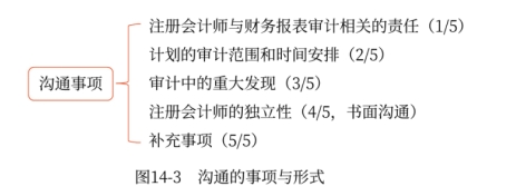 溝通的事項(xiàng)與形式 溝通的事項(xiàng)與形式