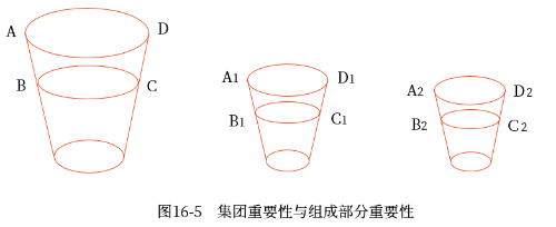集團重要性與組成部分重要性