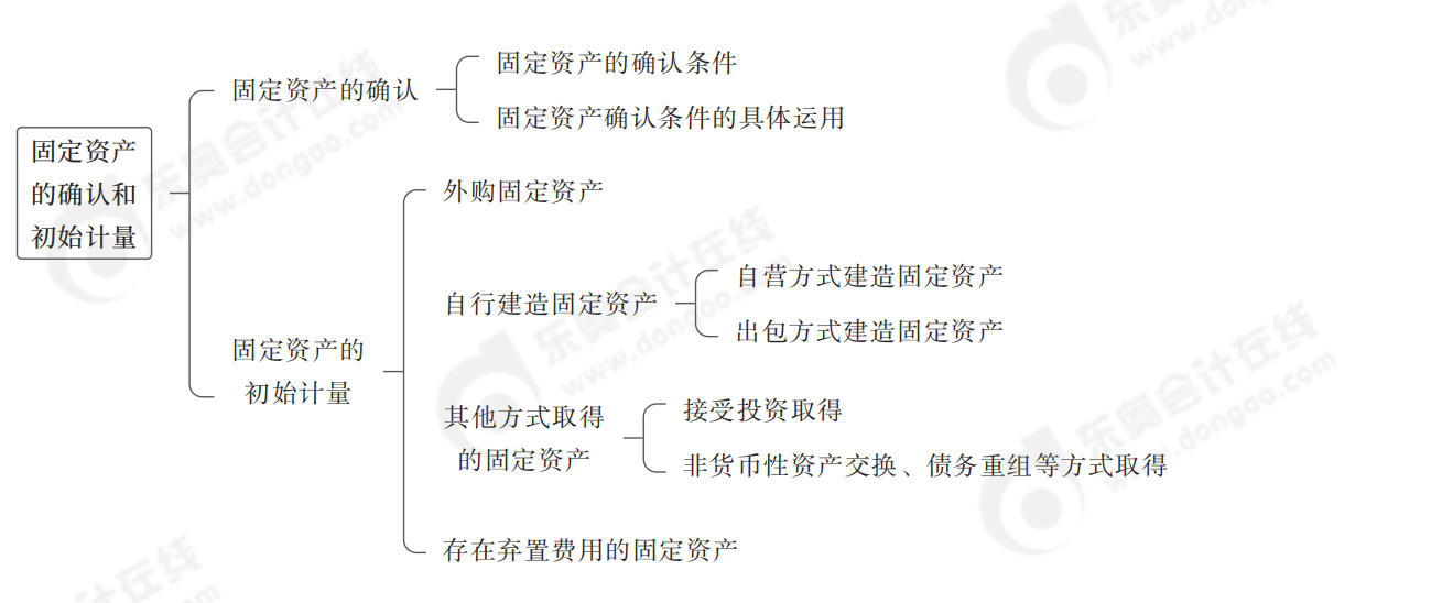 固定資產(chǎn)的確認和初始計量 固定資產(chǎn)的確認和初始計量
