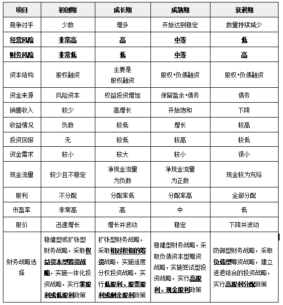 基于企業(yè)生命周期的財務(wù)戰(zhàn)略選擇
