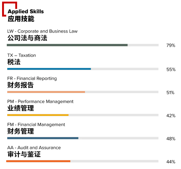 6月acca考試通過率