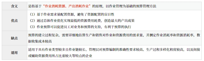 作業(yè)預算法