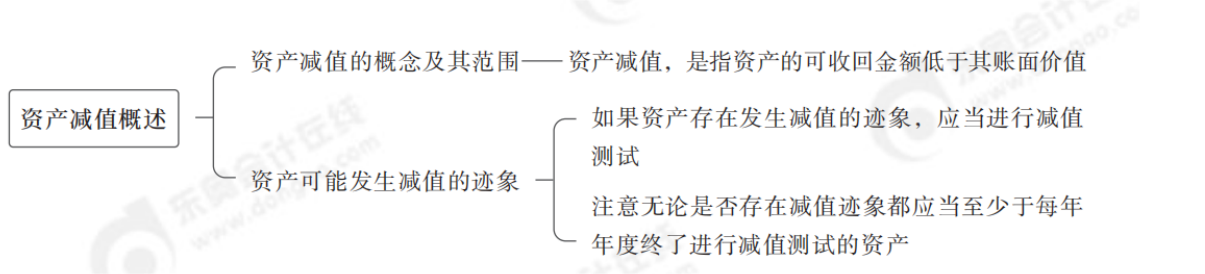 資產(chǎn)減值概述 資產(chǎn)減值概述