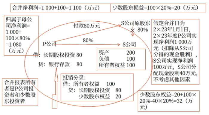 會(huì)計(jì)01 會(huì)計(jì)01