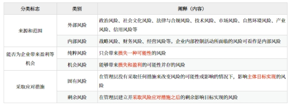 風(fēng)險的分類