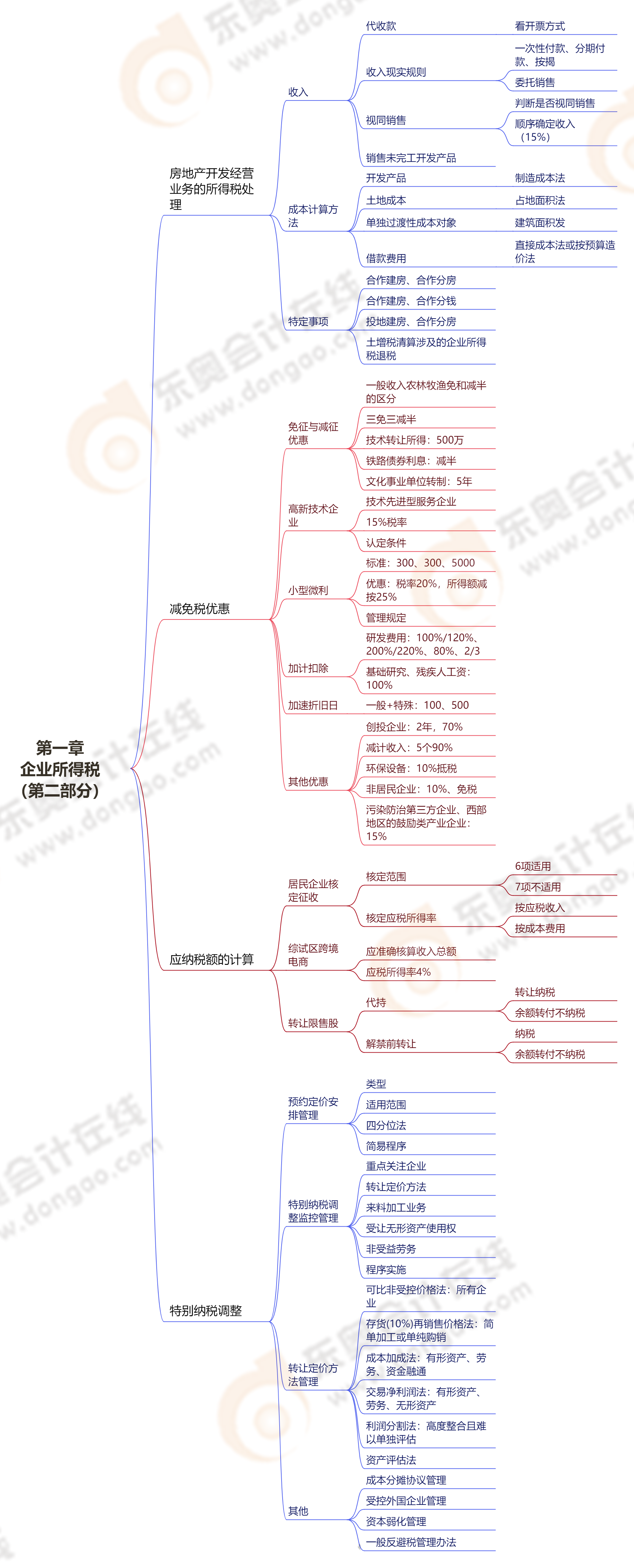 第一章企業(yè)所得稅(第二部分) 第一章企業(yè)所得稅(第二部分)