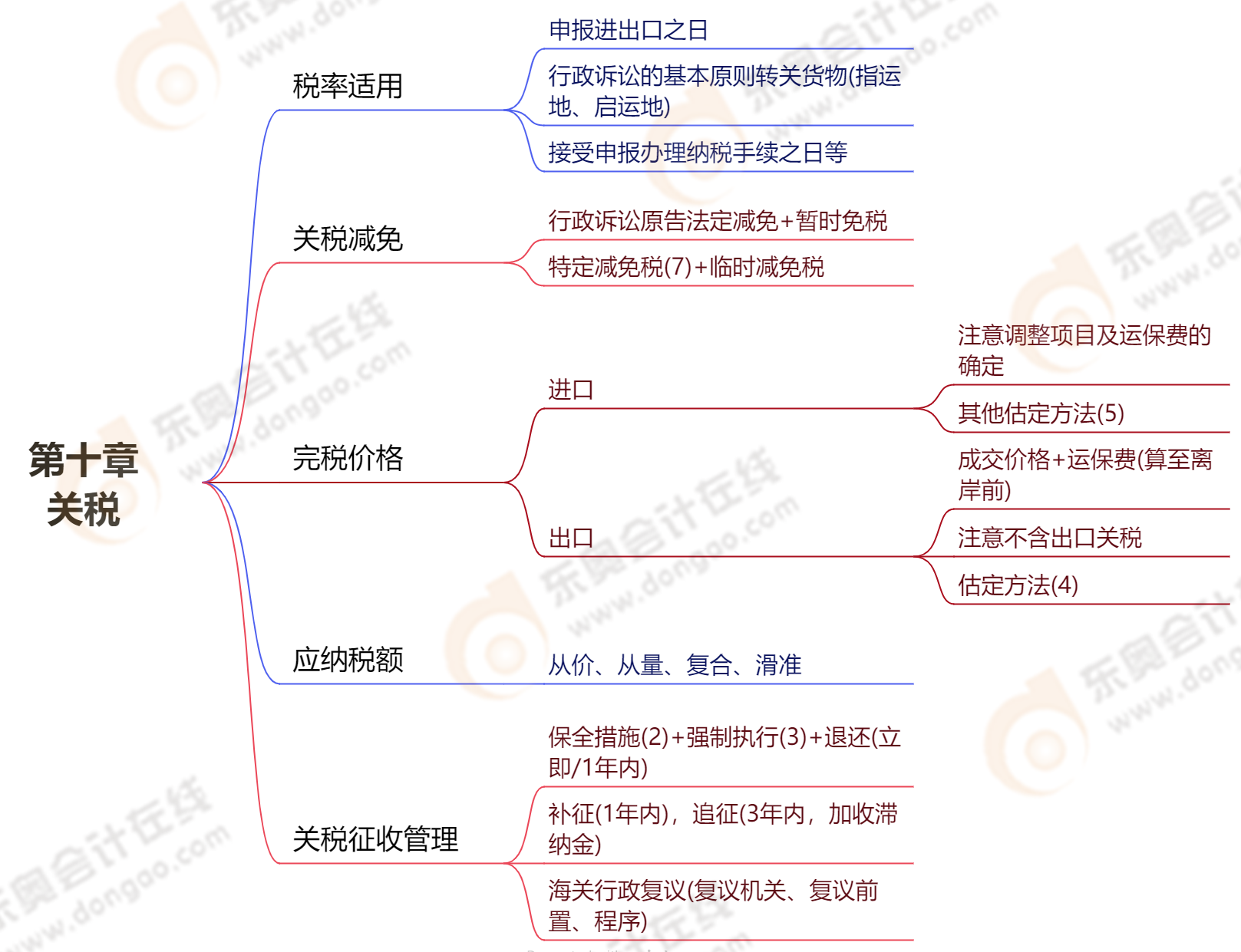 第十章關(guān)稅