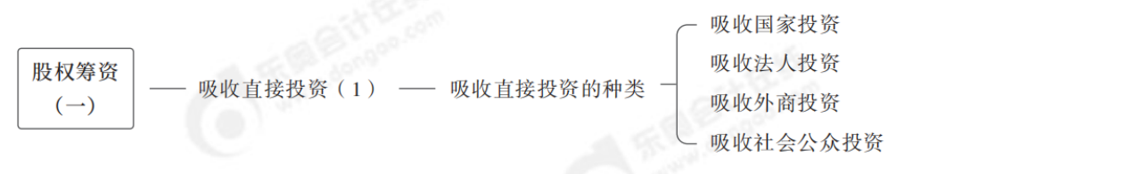 股權(quán)籌資1 股權(quán)籌資1