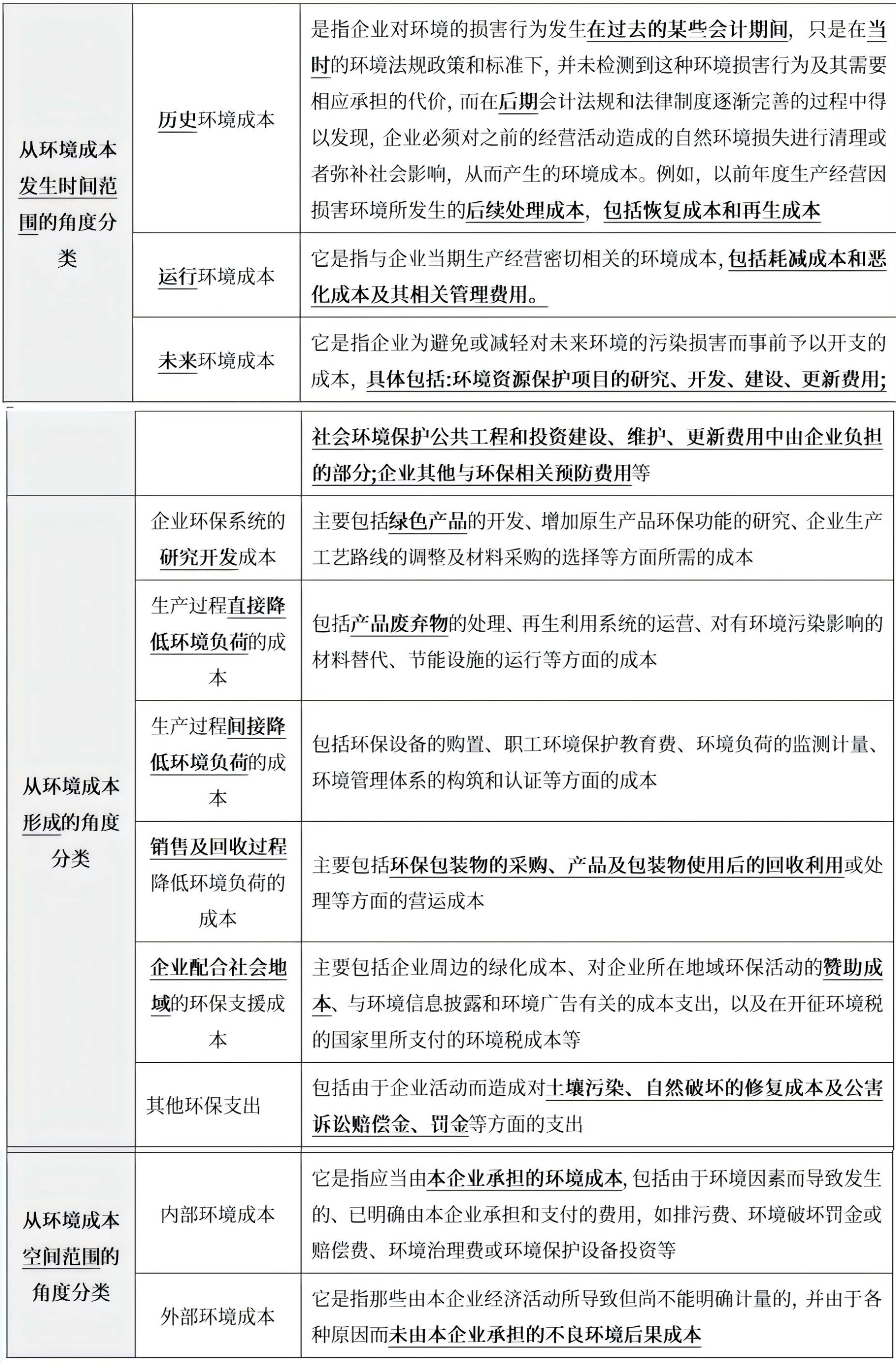 環(huán)境成本的分類及內(nèi)容