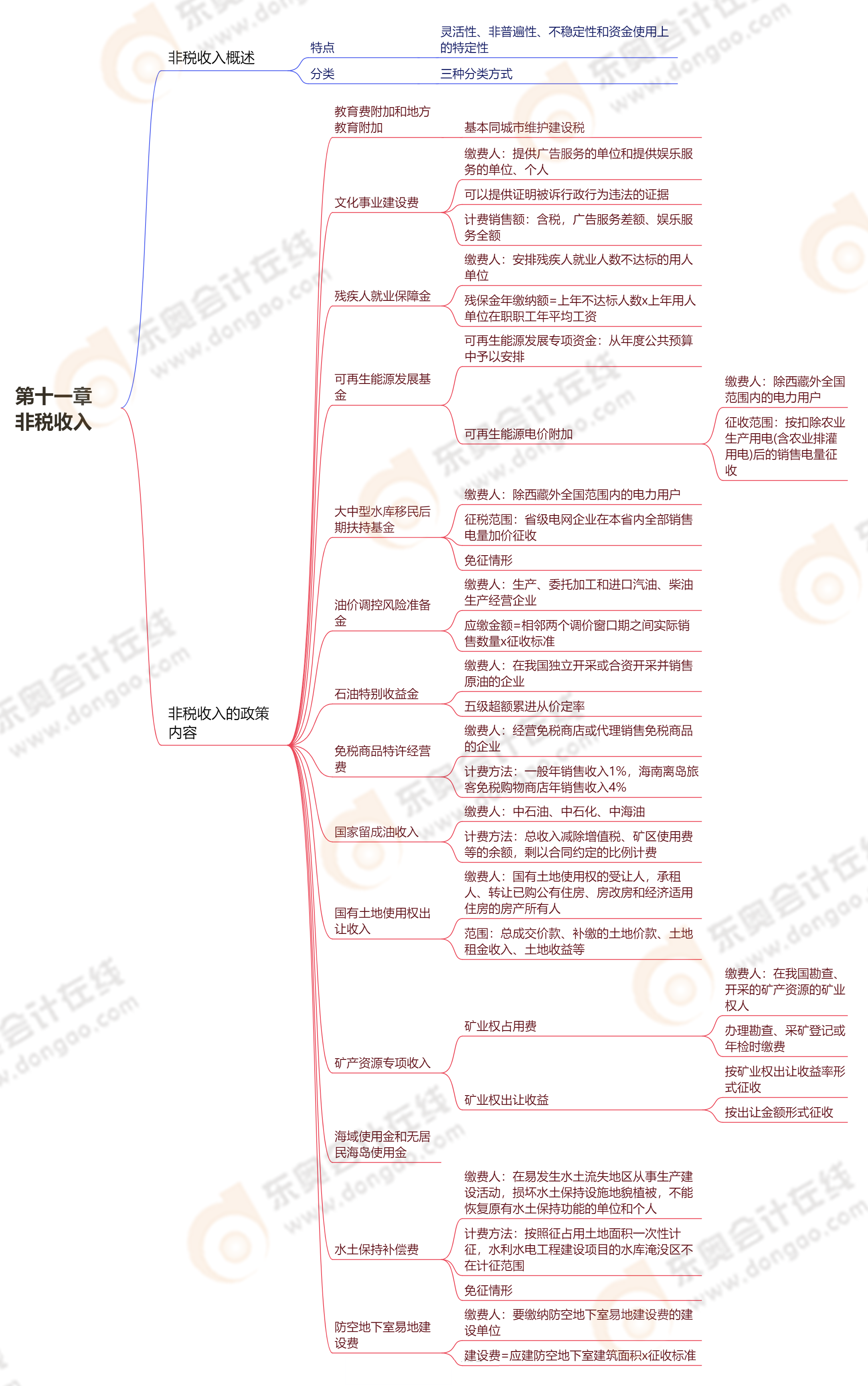 第十一章非稅收入 第十一章非稅收入