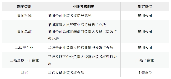 某集團業(yè)績考核制度體系表