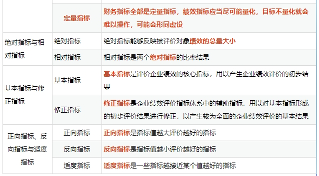 績(jī)效評(píng)價(jià)指標(biāo)可按不同標(biāo)準(zhǔn)進(jìn)行分類(lèi)：