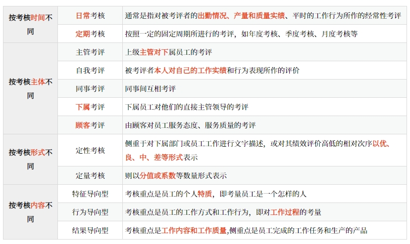 績效考核的類型