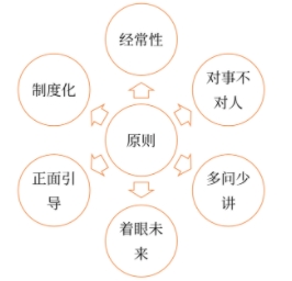 績效反饋的原則