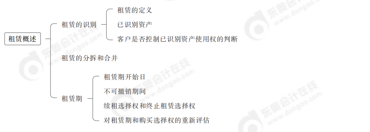 2024年中級會計實務第十九章思維導圖_00