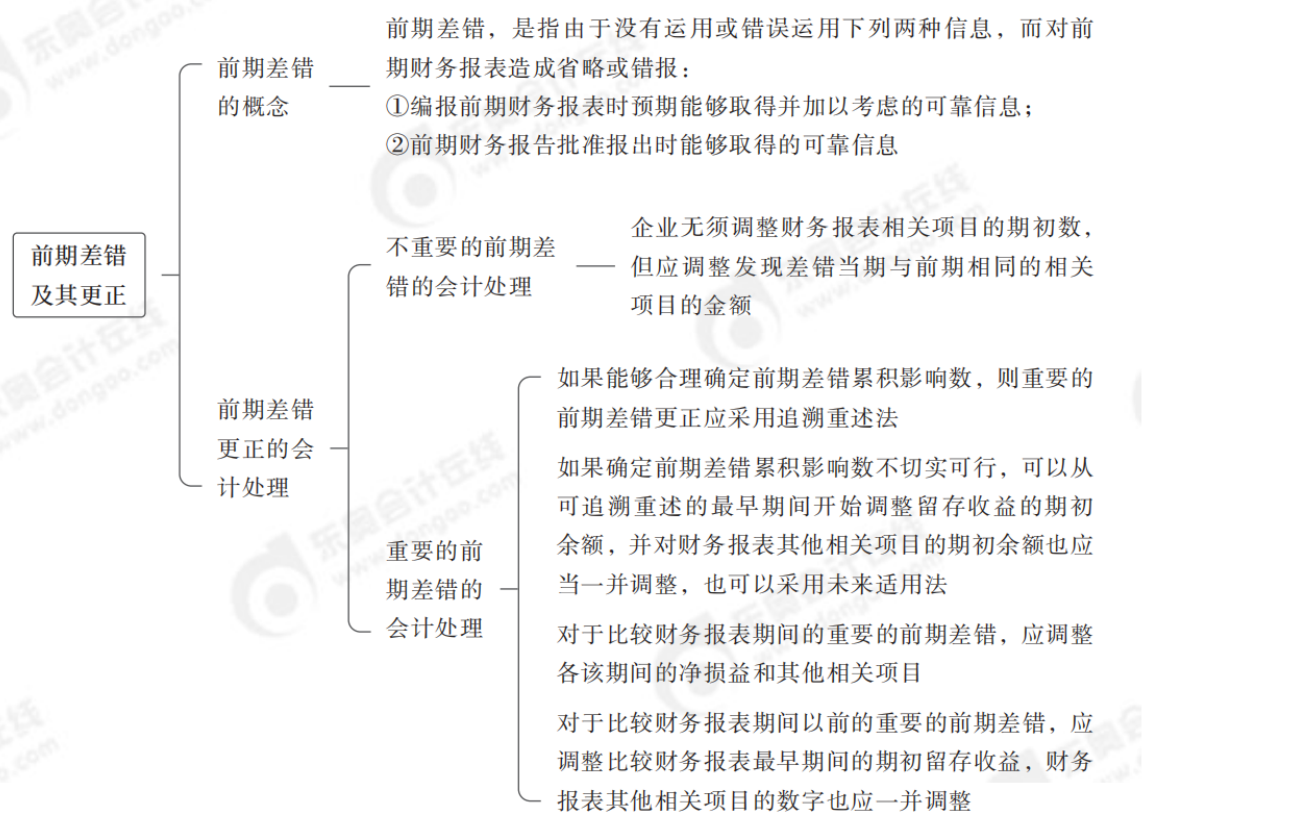 2024年中級(jí)會(huì)計(jì)實(shí)務(wù)第二十二章思維導(dǎo)圖_01