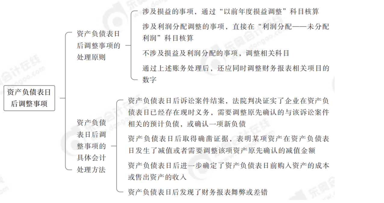 2024年中級會計實務第二十三章思維導圖_00