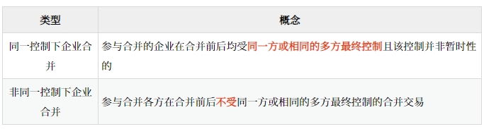 企業(yè)合并類型的劃分