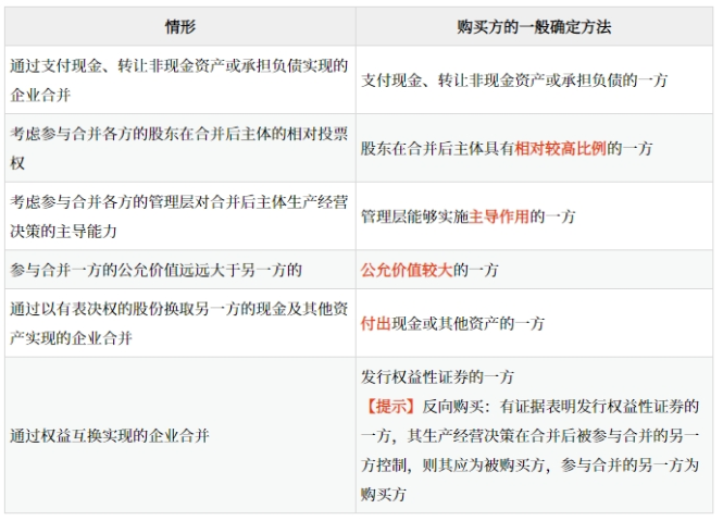 確定購(gòu)買(mǎi)方