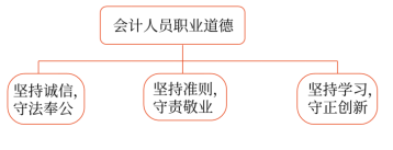會(huì)計(jì)人員職業(yè)道德 會(huì)計(jì)人員職業(yè)道德
