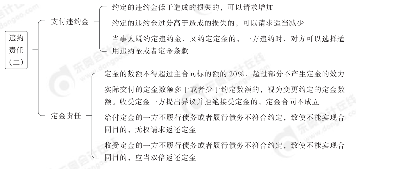 2024年中級(jí)經(jīng)濟(jì)法第五章思維導(dǎo)圖_05