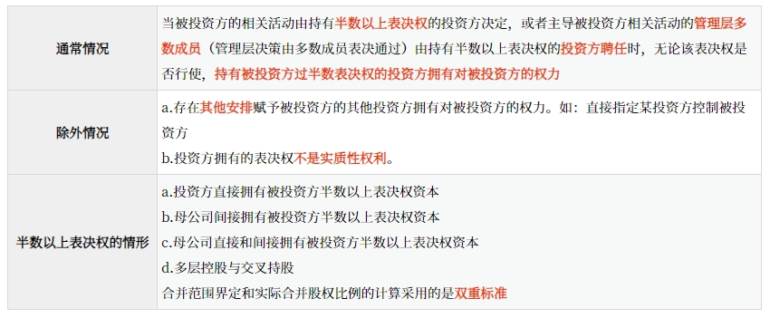 投資方擁有多數(shù)表決權的權力。