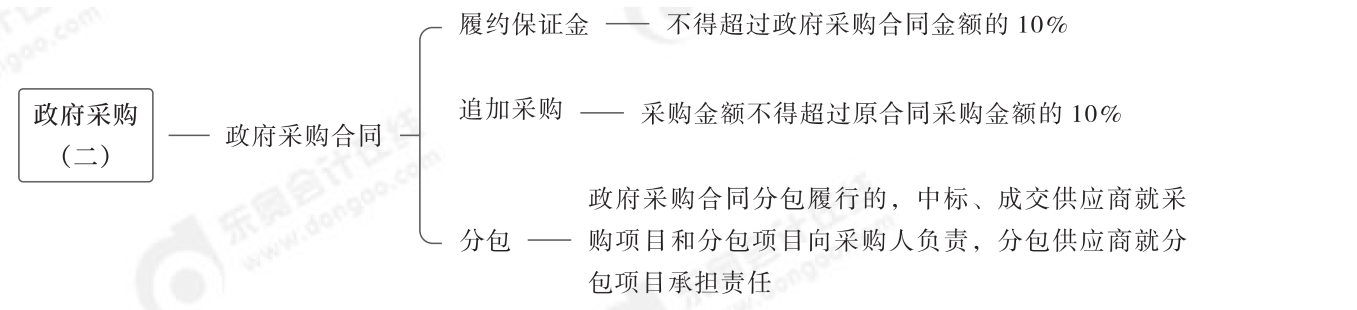 2024年中級經(jīng)濟法第七章思維導(dǎo)圖_02