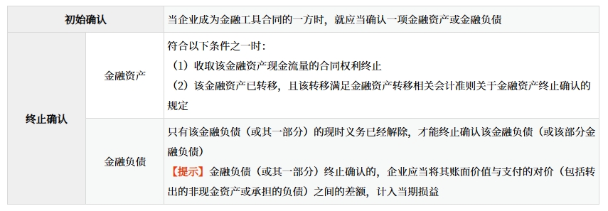 金融資產(chǎn)和金融負(fù)債的確認(rèn)