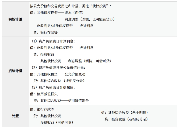 其他債權(quán)投資