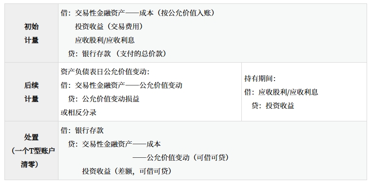 交易性金融資產(chǎn)