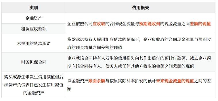 金融資產(chǎn)減值損失計量(了解)、