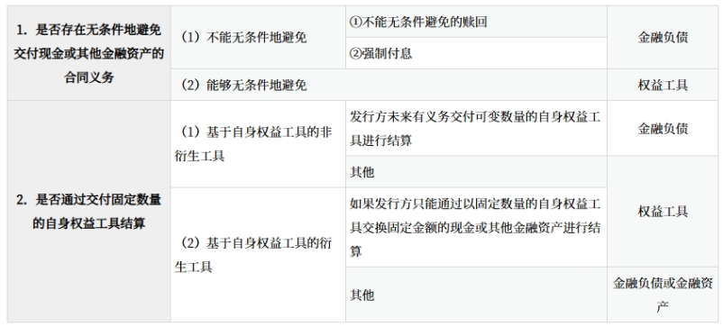 金融負債和權(quán)益工具區(qū)分的基本原則：