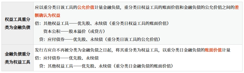 金融負債與權(quán)益工具之間的重分類