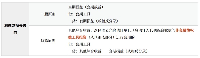 公允價(jià)值套期