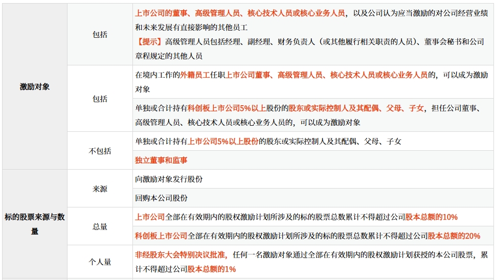 上市公司股權激勵計劃的核心要素