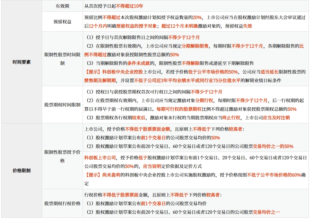 上市公司股權激勵計劃的核心要素