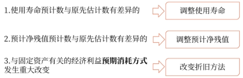 固定資產(chǎn)使用壽命、預計凈殘值和折舊方法的復核