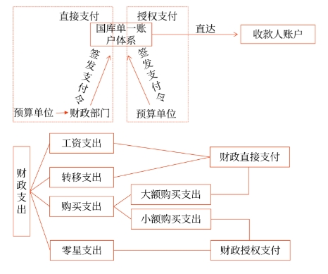 財政支出類型、支付方式和程序