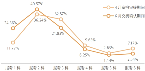 《2023年注冊會(huì)計(jì)師全國統(tǒng)一考試分析報(bào)告》數(shù)據(jù)