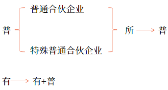 合伙企業(yè)及其類型 合伙企業(yè)及其類型