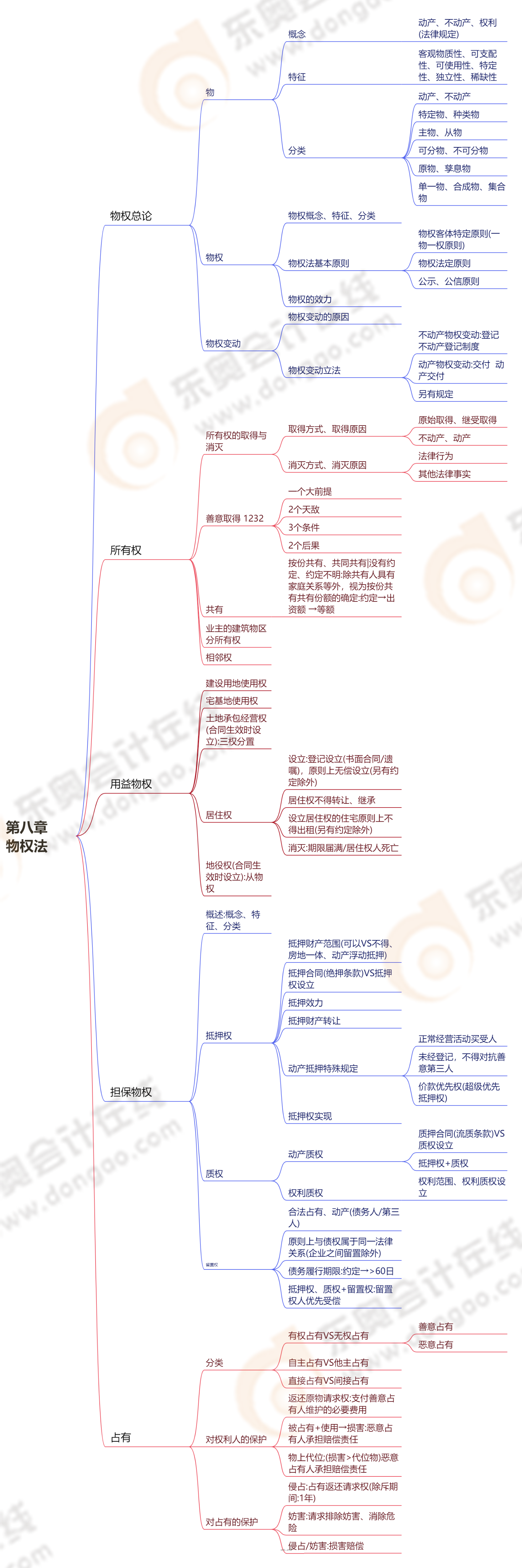 第八章物權(quán)法 第八章物權(quán)法
