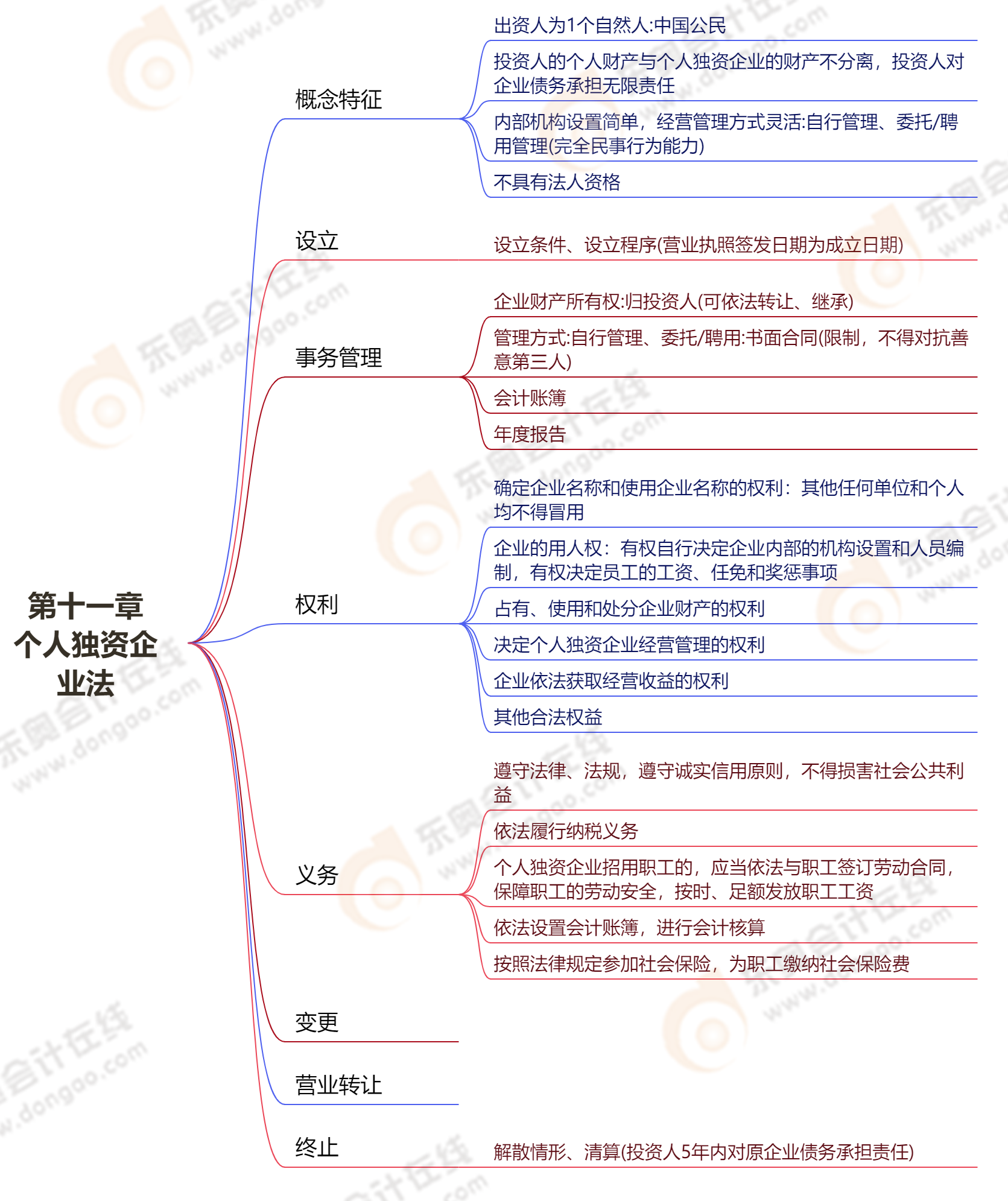 第十一章個人獨資企業(yè)法 第十一章個人獨資企業(yè)法
