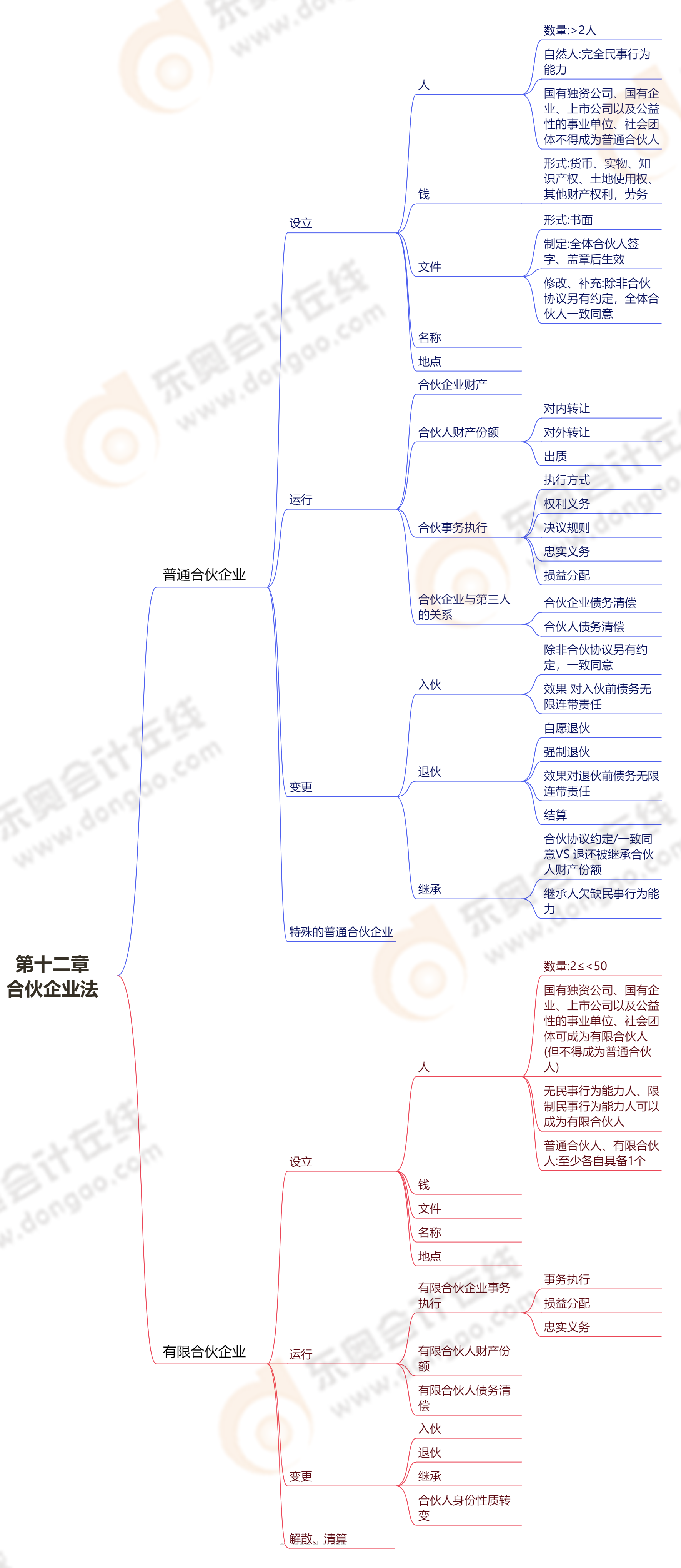 第十二章合伙企業(yè)法 第十二章合伙企業(yè)法