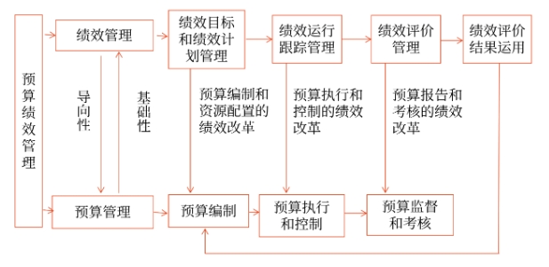 預算績效管理概述_2025年高級會計實務預習知識點