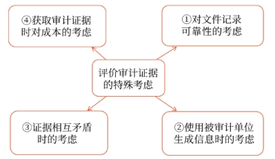 特殊考慮 特殊考慮