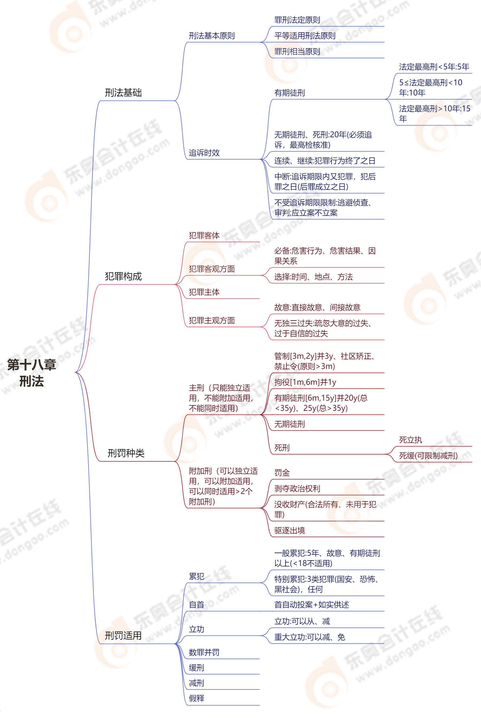 第十八章刑法 第十八章刑法