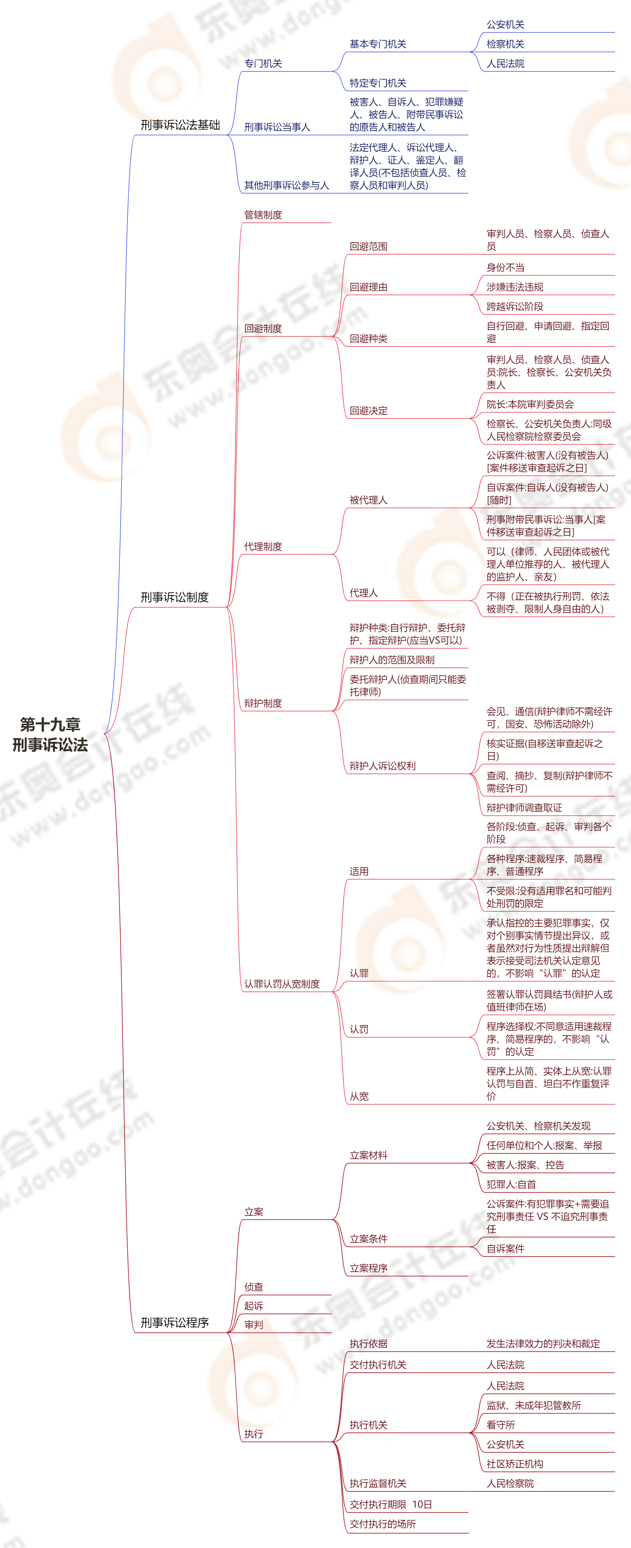 第十九章刑事訴訟法 第十九章刑事訴訟法