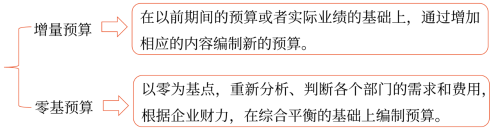 預(yù)算的類型 預(yù)算的類型