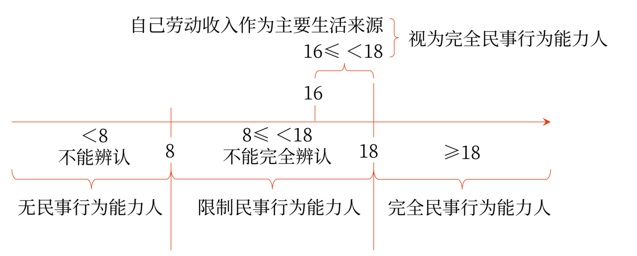 中級會計18周歲以上（Y≥18）的自然人為成年人。不滿18周歲（Y＜18）的自然人為未成年人。