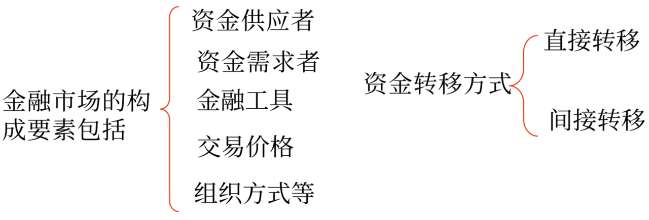 金融市場(chǎng) 金融市場(chǎng)